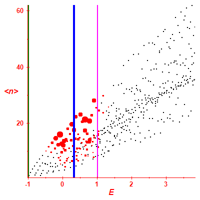 Peres lattice <N>